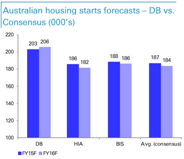 Housing forecasts