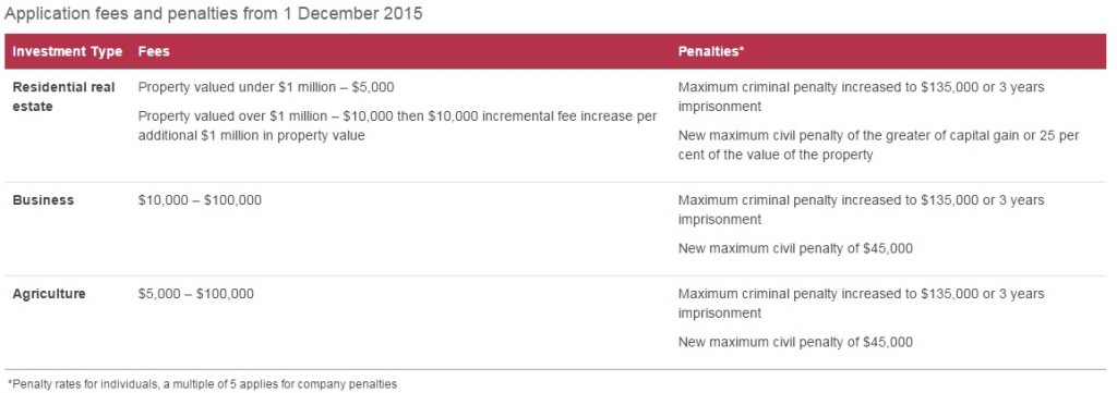 fees and penalties