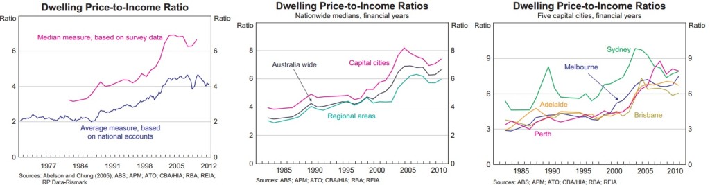 Dwelling price to income ratios