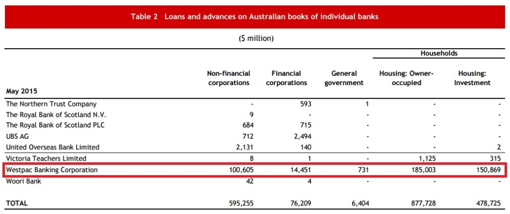 westpac investor lending